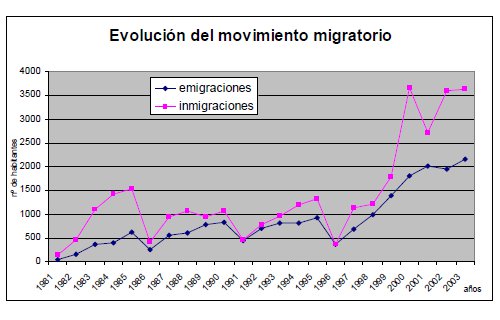 migracion